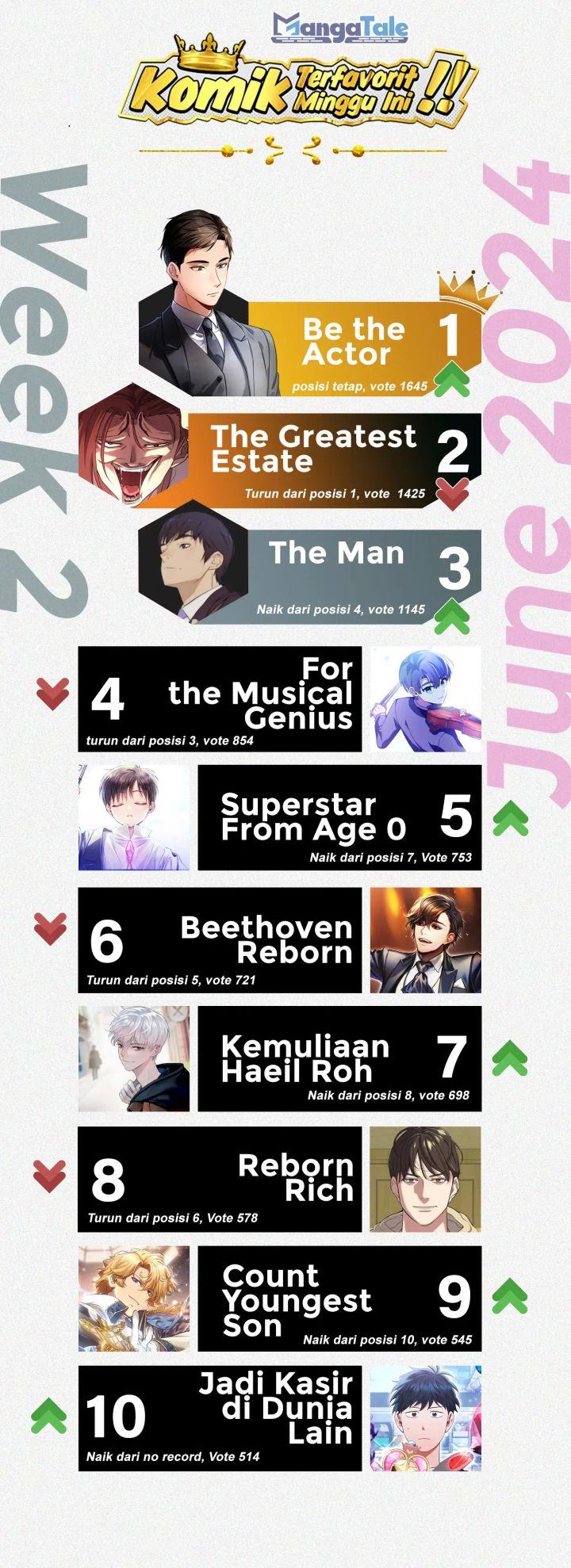 1st-year-max-level-manager - Chapter: 122